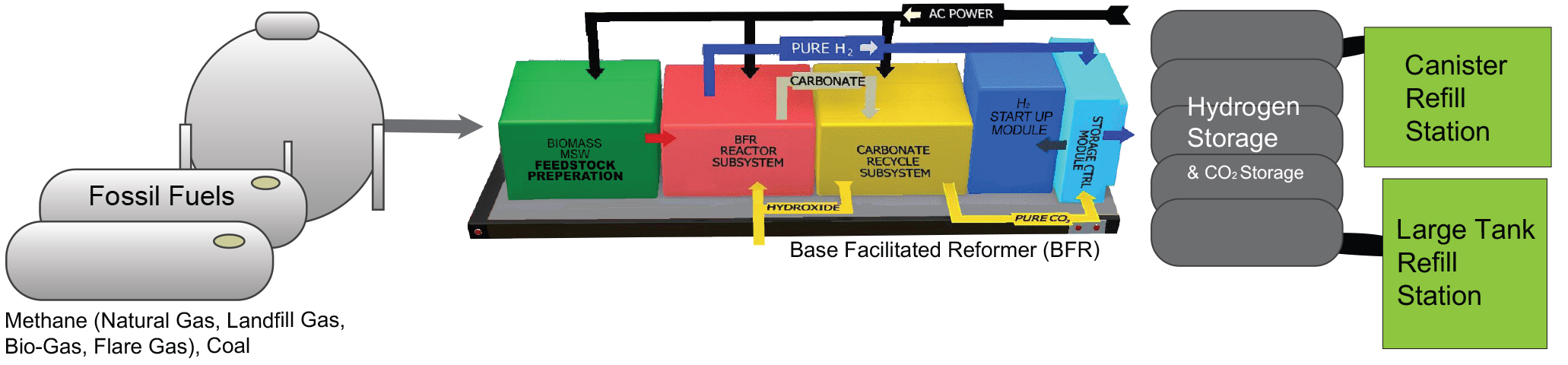 fossil fuel feedstock to H2