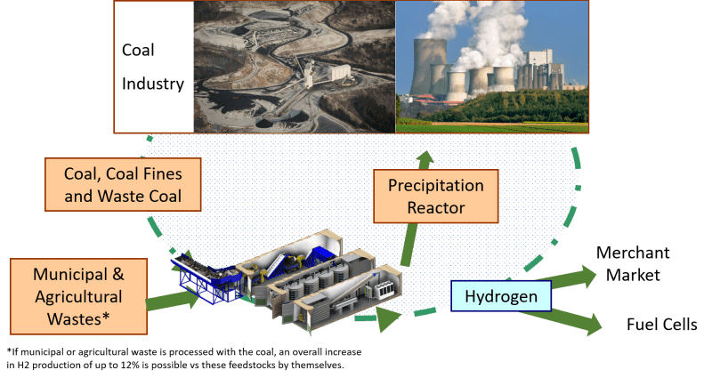 Future Coal - Eco Energy International